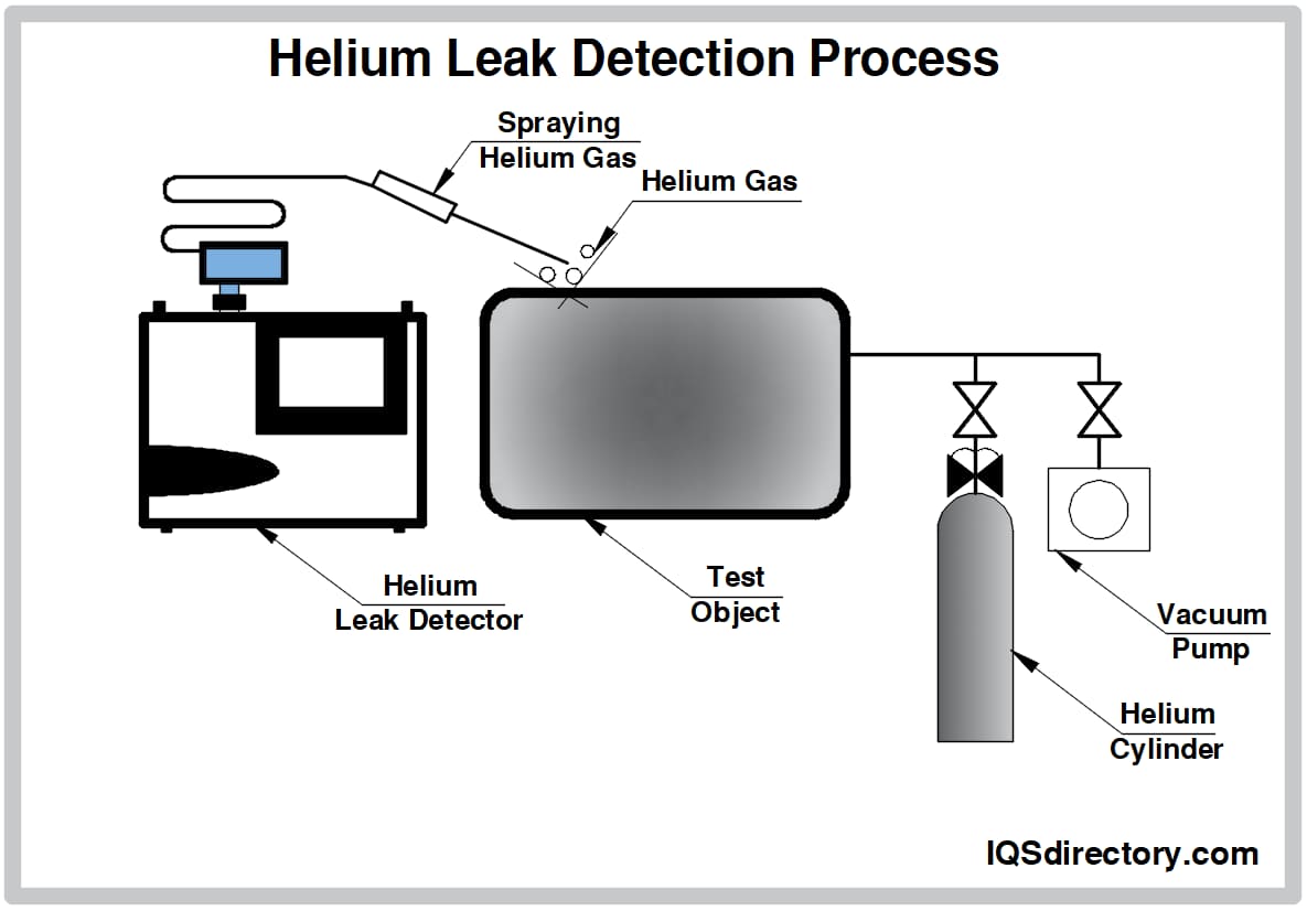Helium Leak Detection Processs