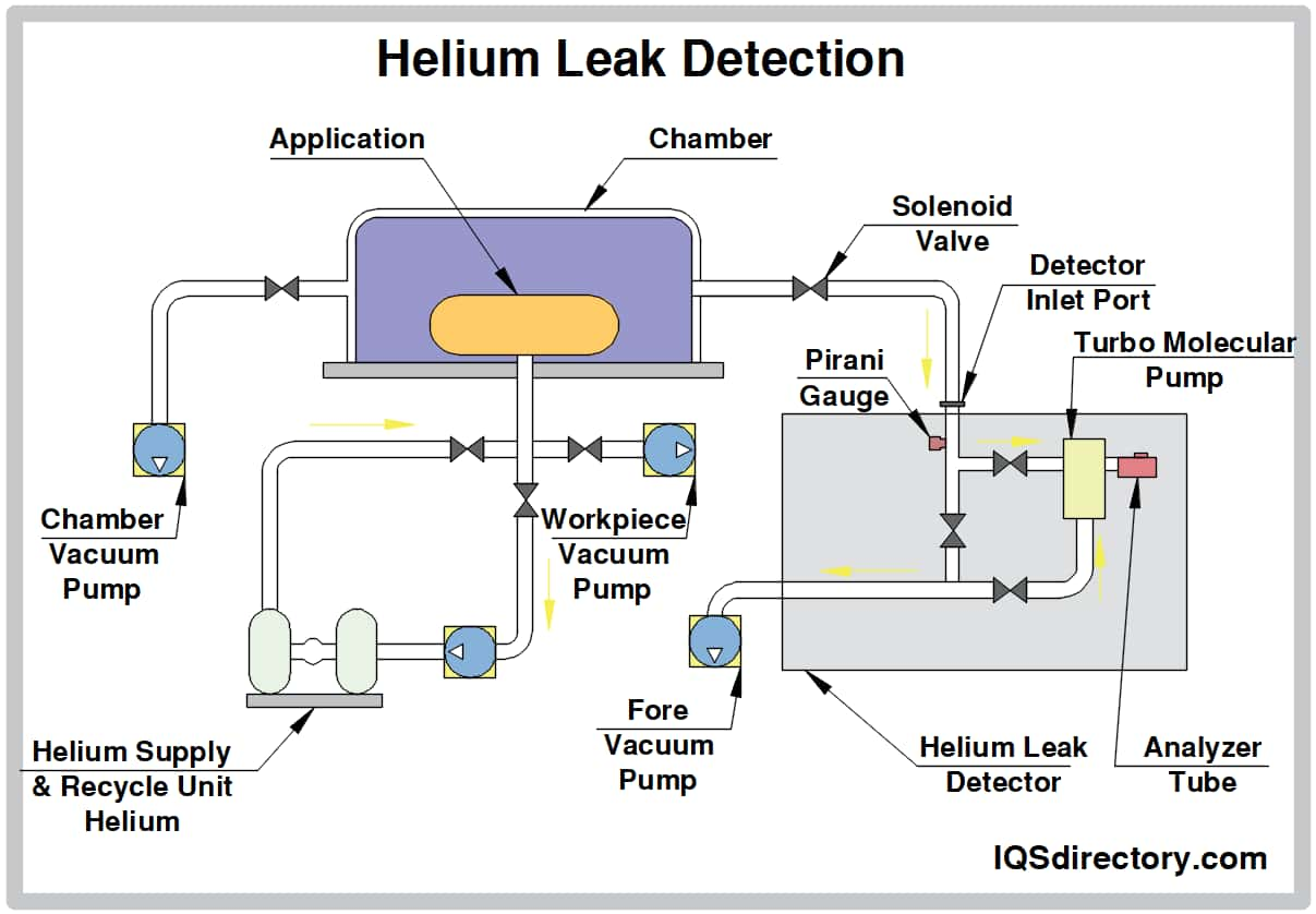 Helium Leak Detection