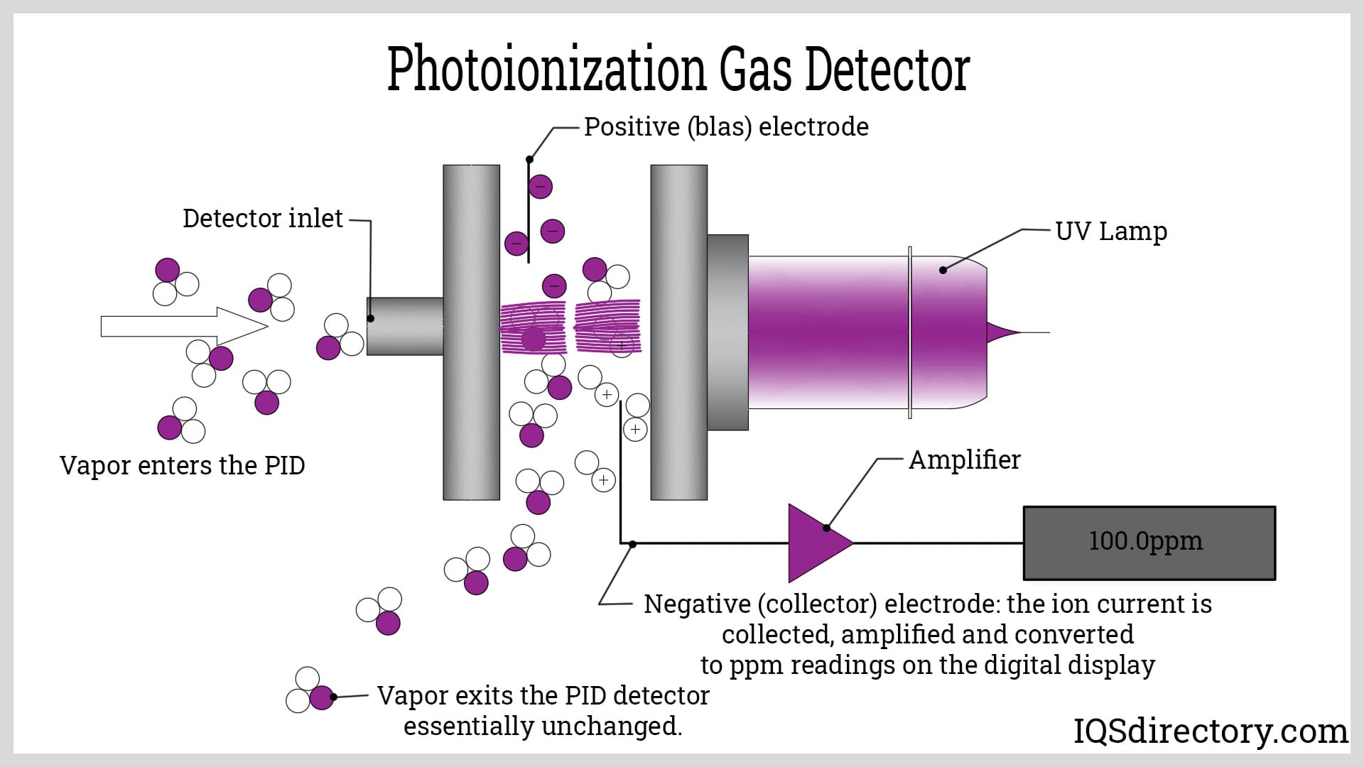 Photoionization Gas Detector